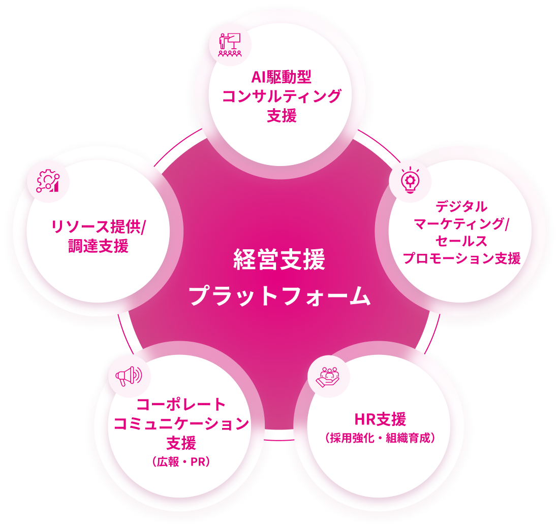 経営支援プラットフォームの構成要素としてAI駆動型コンサルティング支援、デジタルマーケティング/セールスプロモーション支援、HR支援(採用強化・組織育成)、コーポレートコミュニケーション支援(広報・PR)、リソース提供/調達支援を示す図